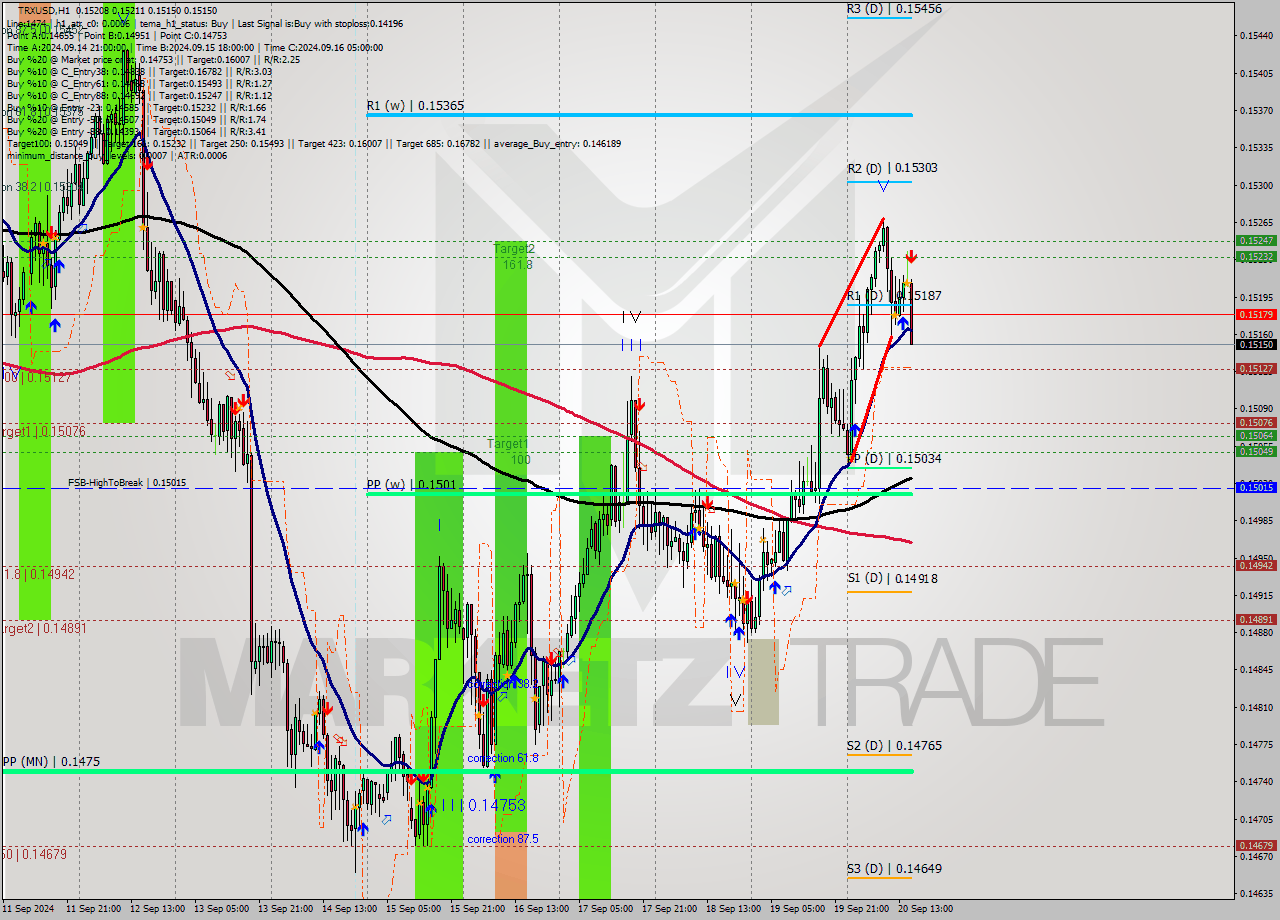 TRXUSD MultiTimeframe analysis at date 2024.09.20 16:26