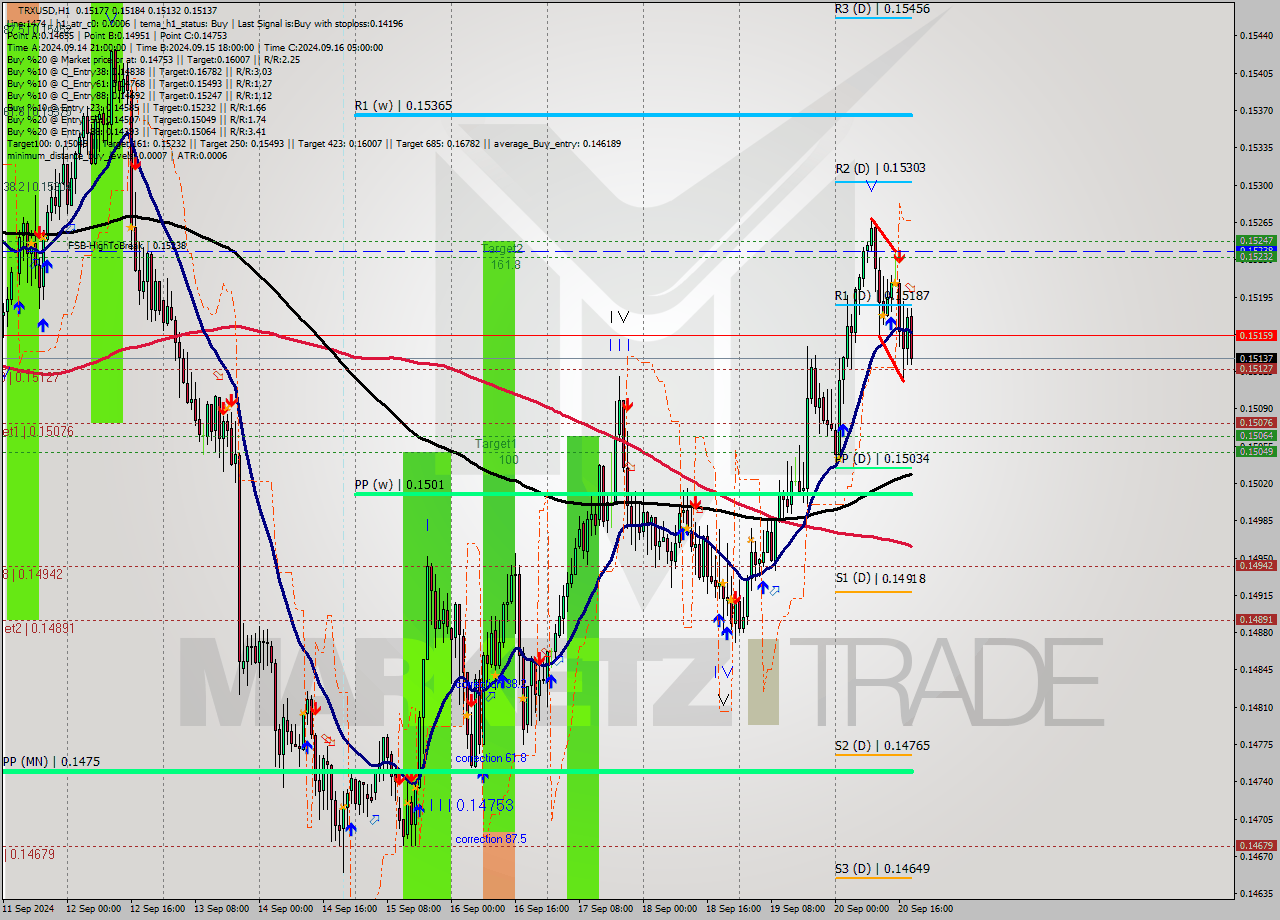 TRXUSD MultiTimeframe analysis at date 2024.09.20 19:32