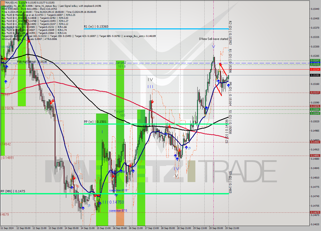 TRXUSD MultiTimeframe analysis at date 2024.09.21 00:06