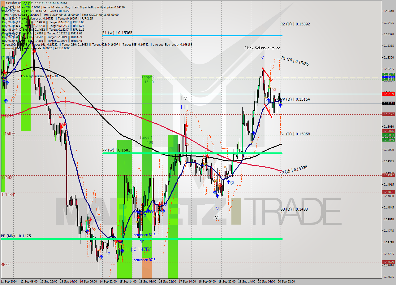 TRXUSD MultiTimeframe analysis at date 2024.09.21 01:00