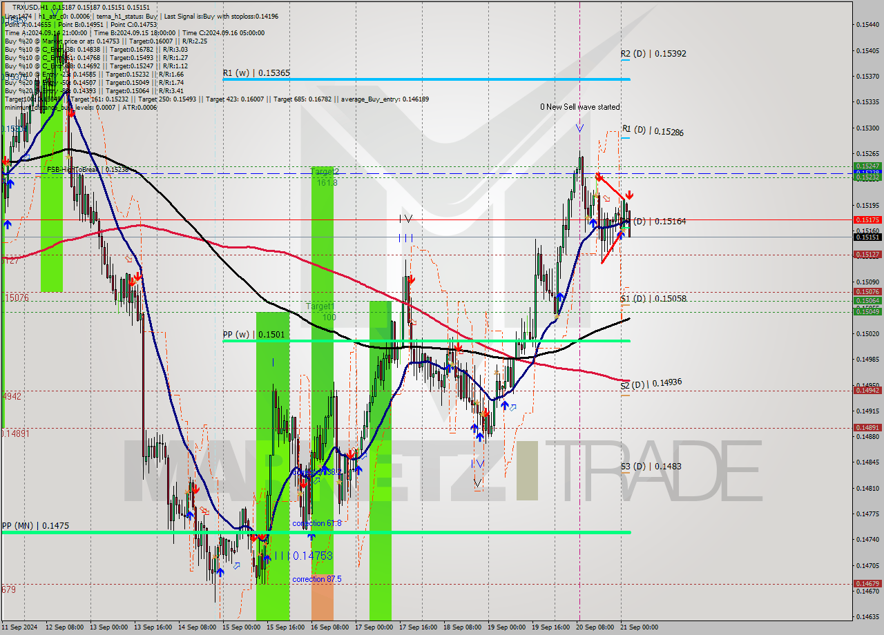 TRXUSD MultiTimeframe analysis at date 2024.09.21 03:10
