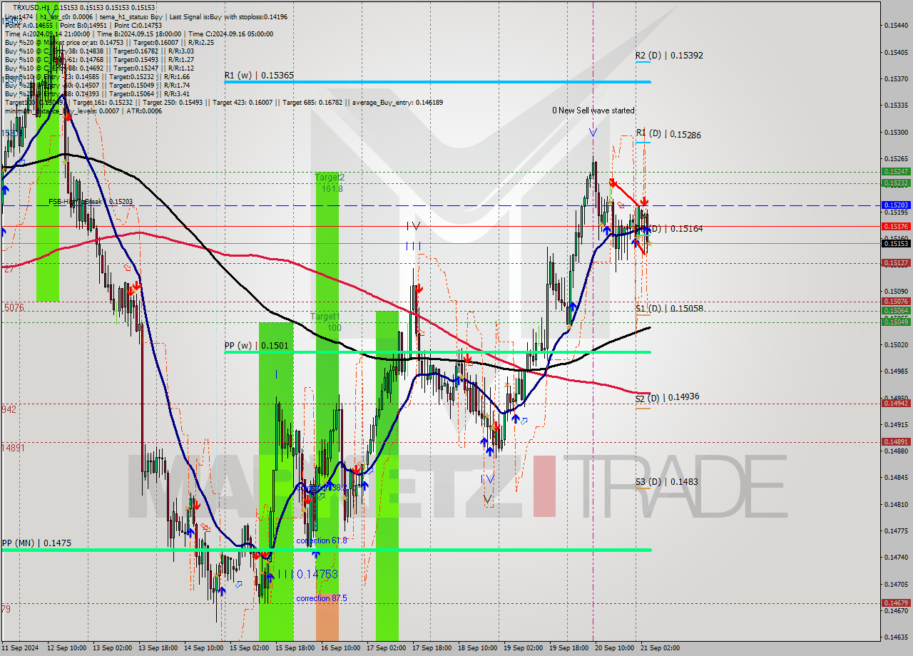 TRXUSD MultiTimeframe analysis at date 2024.09.21 05:00