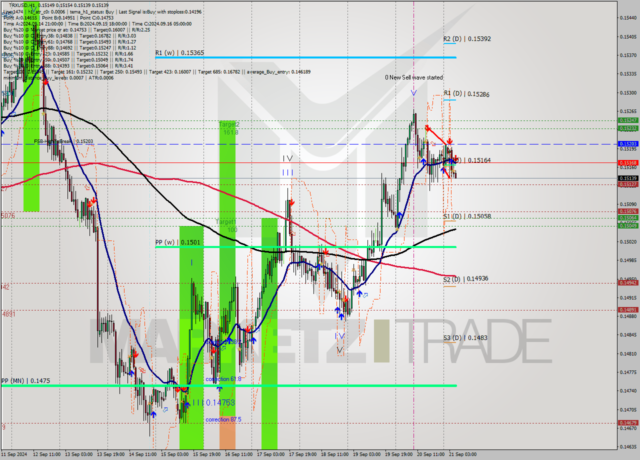 TRXUSD MultiTimeframe analysis at date 2024.09.21 06:29