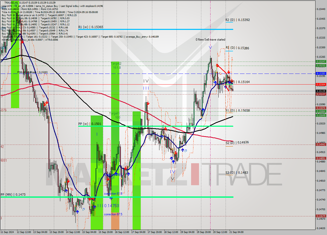 TRXUSD MultiTimeframe analysis at date 2024.09.21 07:24