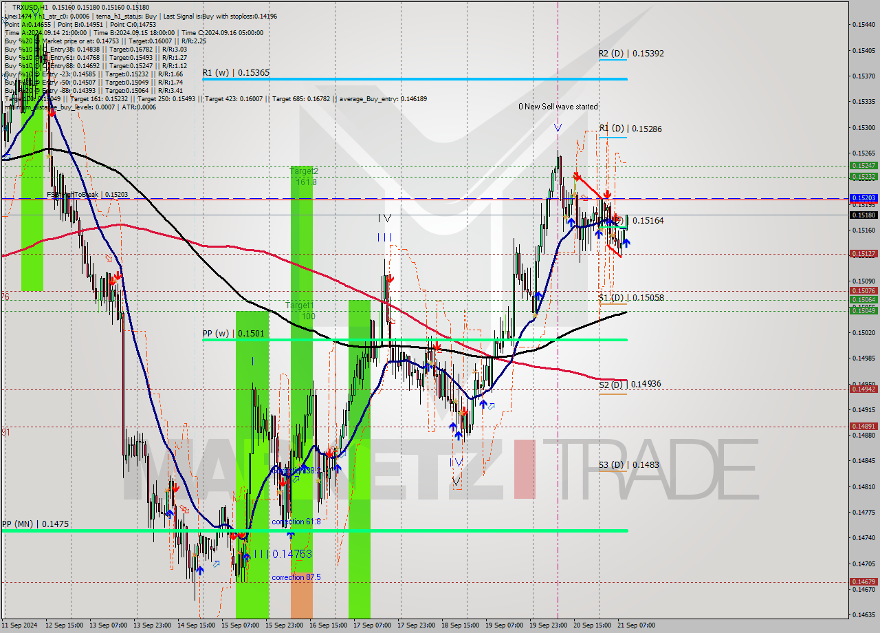 TRXUSD MultiTimeframe analysis at date 2024.09.21 10:46