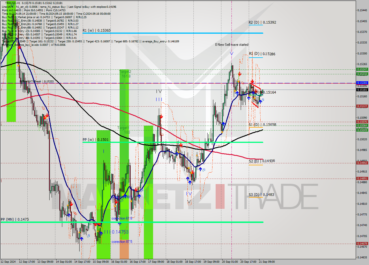TRXUSD MultiTimeframe analysis at date 2024.09.21 12:33