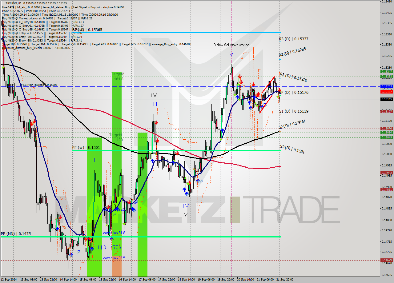 TRXUSD MultiTimeframe analysis at date 2024.09.22 00:10