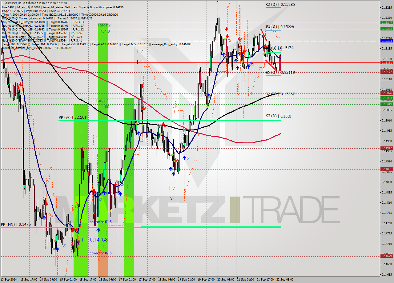 TRXUSD MultiTimeframe analysis at date 2024.09.22 12:17