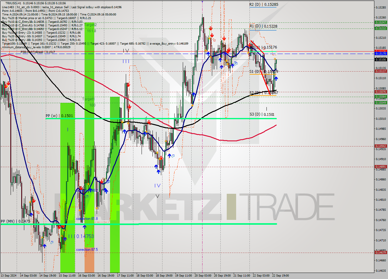 TRXUSD MultiTimeframe analysis at date 2024.09.22 22:13