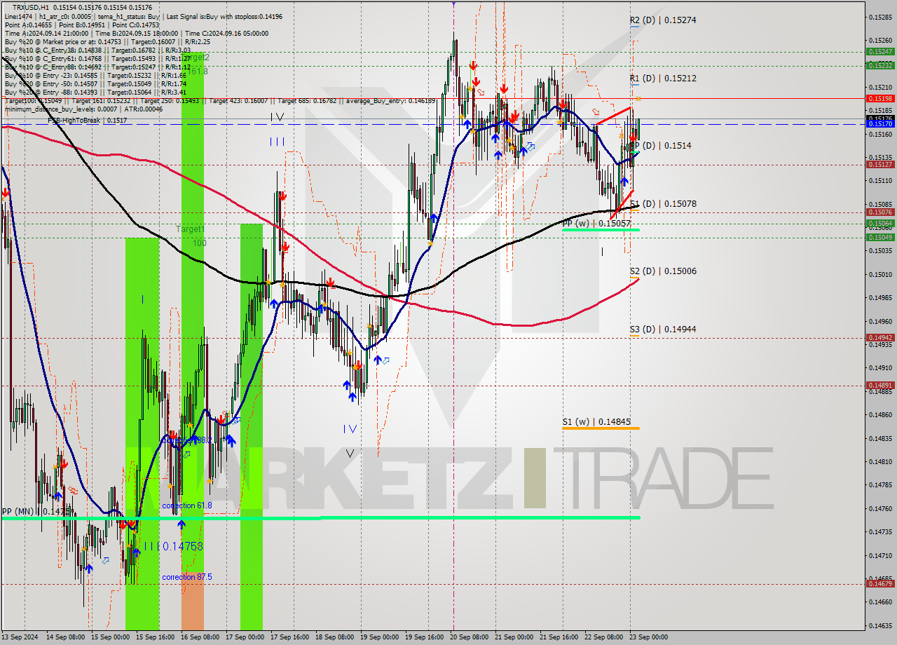 TRXUSD MultiTimeframe analysis at date 2024.09.23 03:02