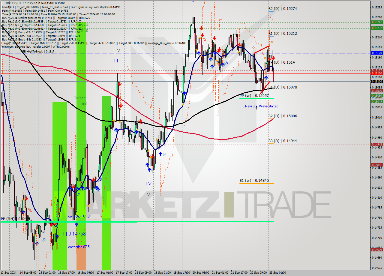 TRXUSD MultiTimeframe analysis at date 2024.09.23 04:02