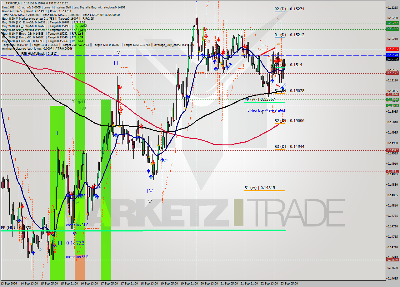 TRXUSD MultiTimeframe analysis at date 2024.09.23 08:52