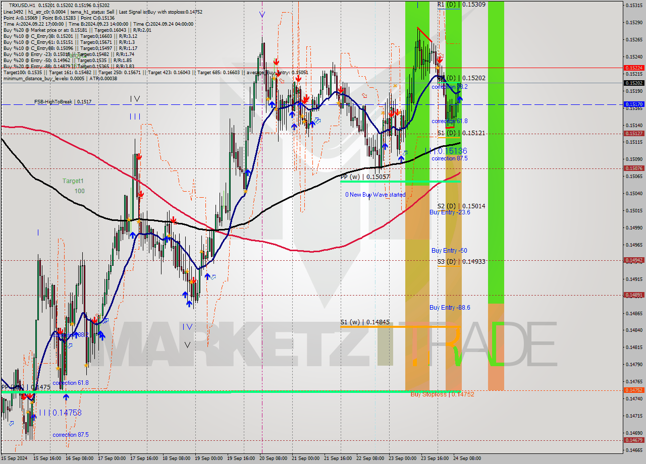 TRXUSD MultiTimeframe analysis at date 2024.09.24 11:01