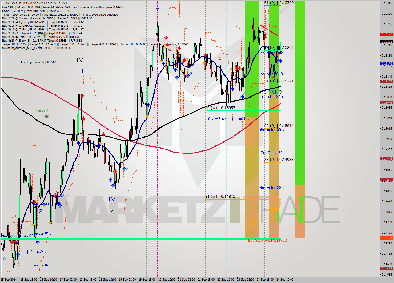 TRXUSD MultiTimeframe analysis at date 2024.09.24 13:08