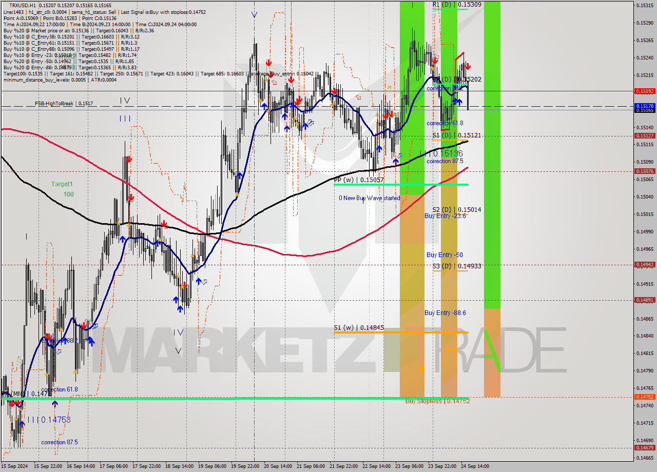TRXUSD MultiTimeframe analysis at date 2024.09.24 17:03
