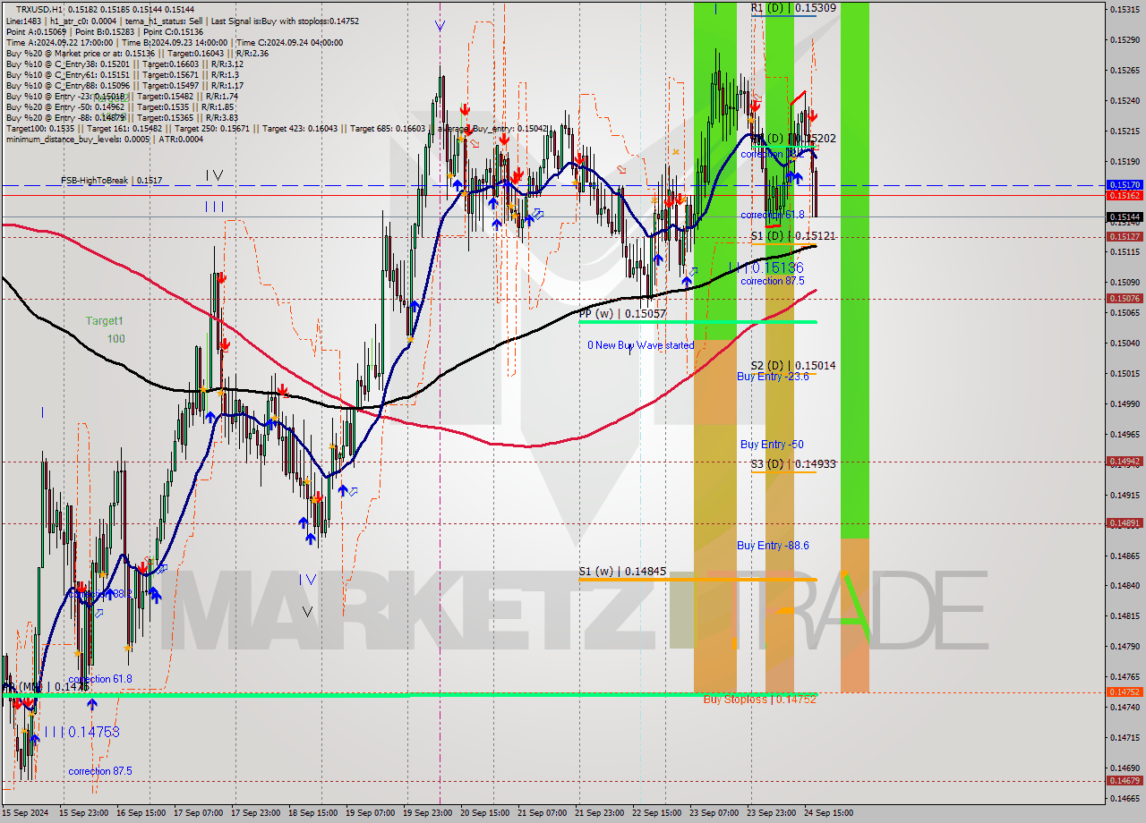 TRXUSD MultiTimeframe analysis at date 2024.09.24 18:43