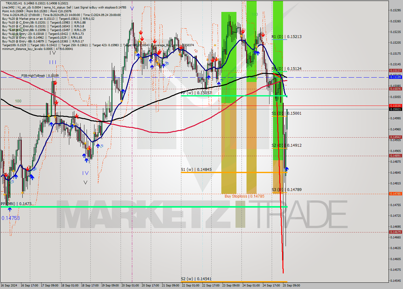 TRXUSD MultiTimeframe analysis at date 2024.09.25 12:34