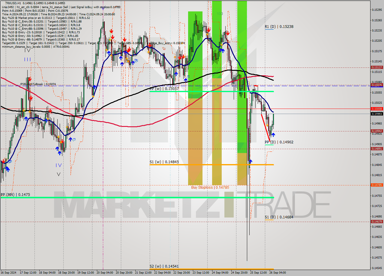 TRXUSD MultiTimeframe analysis at date 2024.09.26 07:23