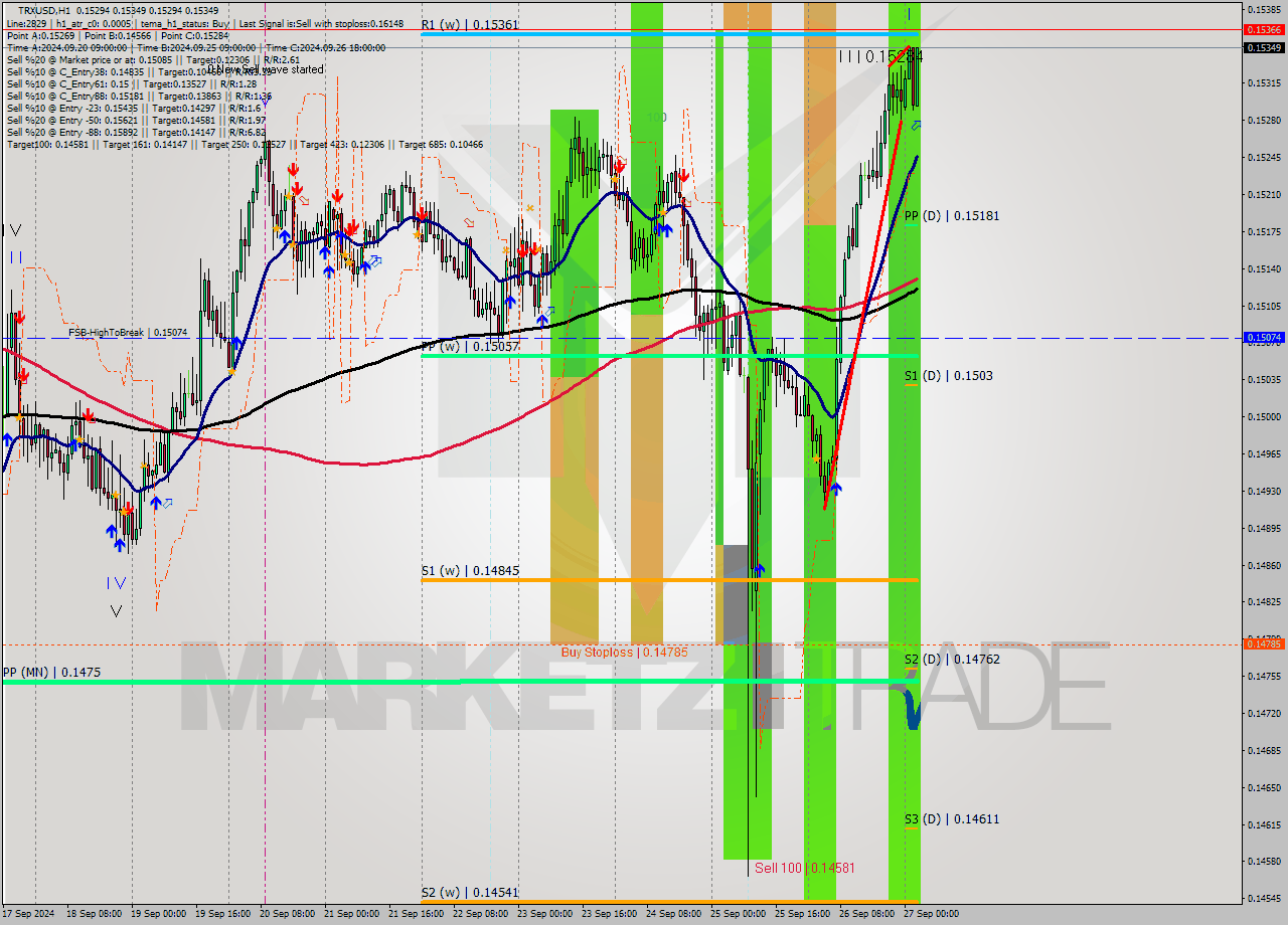 TRXUSD MultiTimeframe analysis at date 2024.09.27 03:29