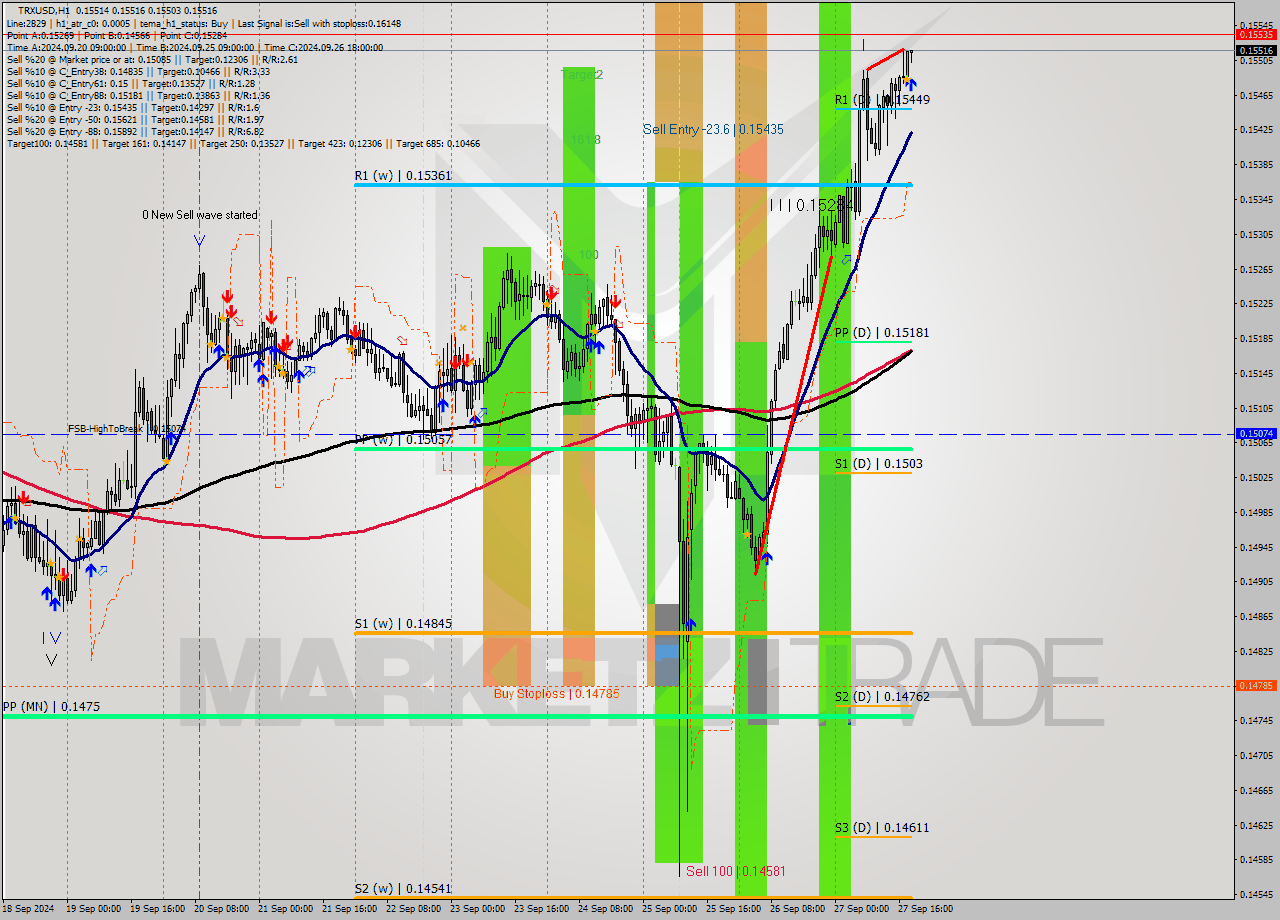 TRXUSD MultiTimeframe analysis at date 2024.09.27 19:01