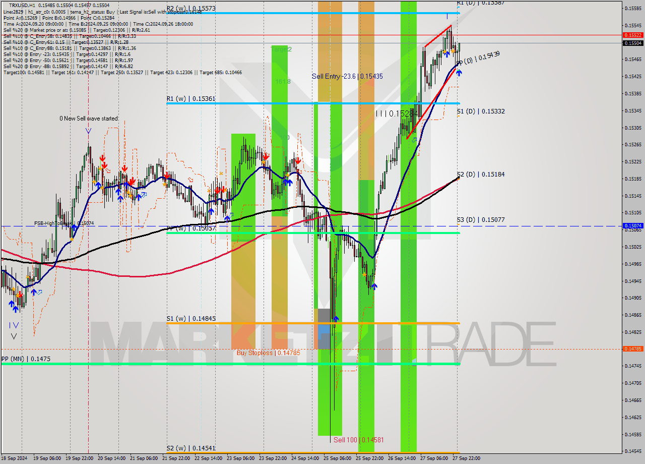 TRXUSD MultiTimeframe analysis at date 2024.09.28 01:44