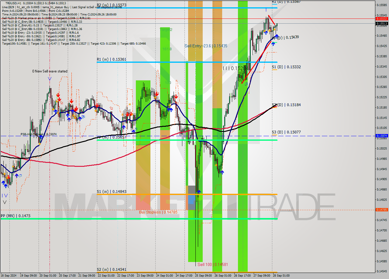 TRXUSD MultiTimeframe analysis at date 2024.09.28 04:56