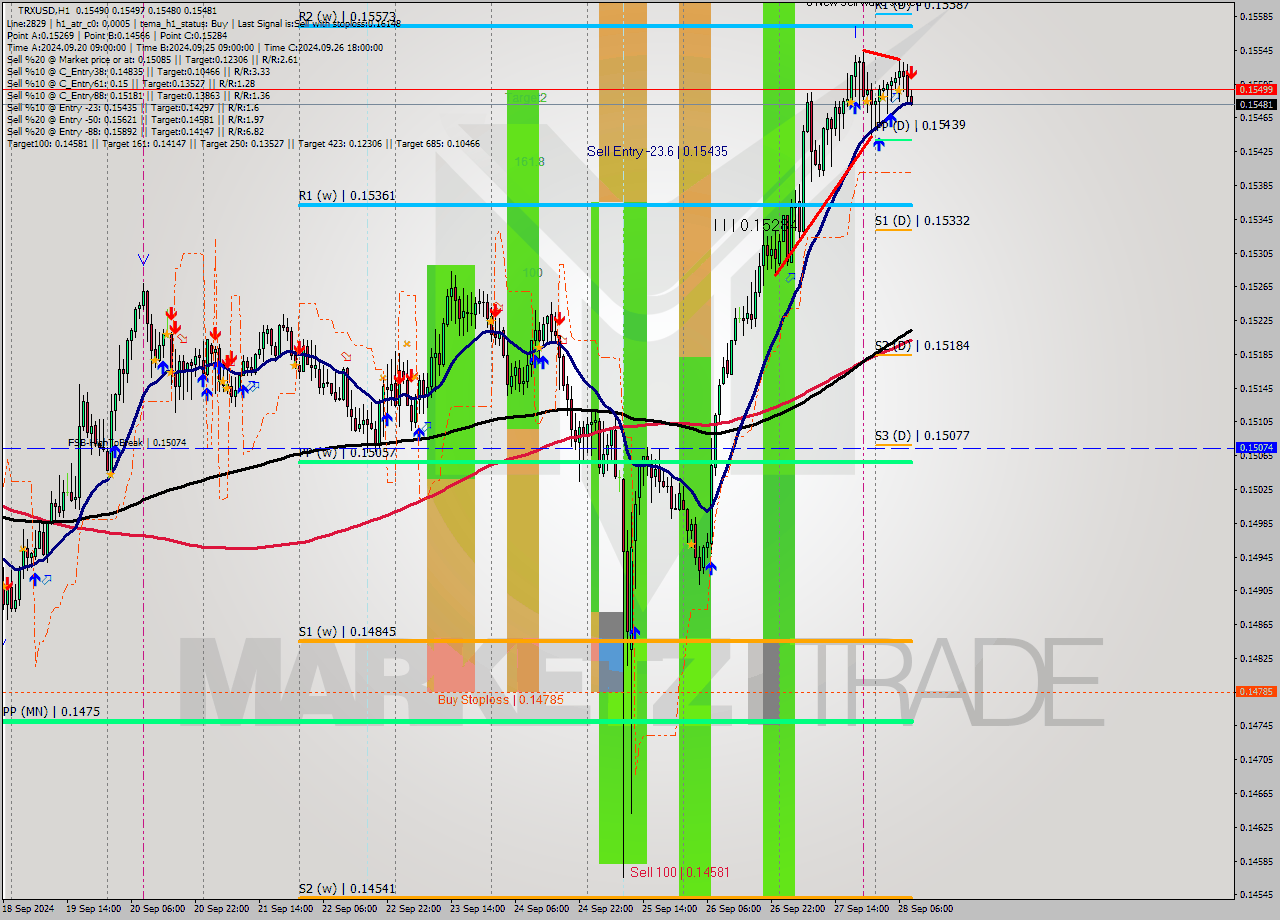 TRXUSD MultiTimeframe analysis at date 2024.09.28 09:09