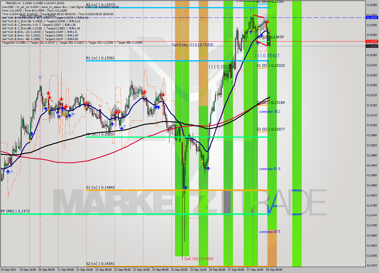 TRXUSD MultiTimeframe analysis at date 2024.09.28 11:07