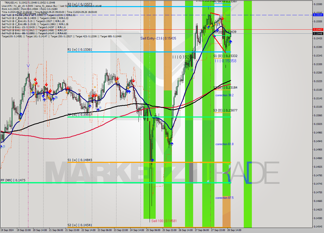 TRXUSD MultiTimeframe analysis at date 2024.09.28 17:05