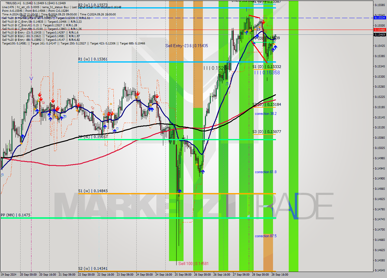 TRXUSD MultiTimeframe analysis at date 2024.09.28 19:14