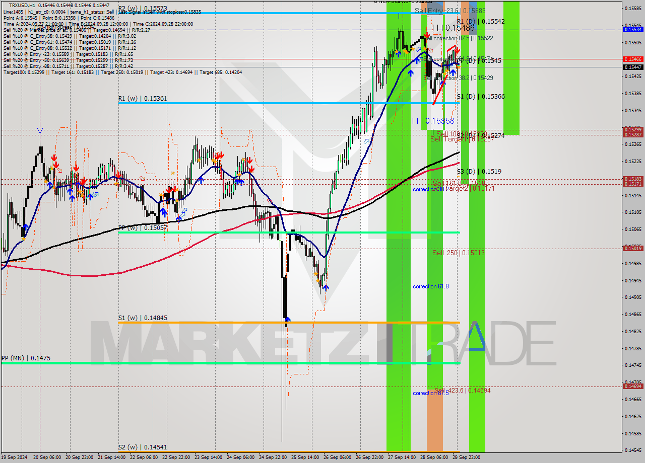 TRXUSD MultiTimeframe analysis at date 2024.09.29 01:00