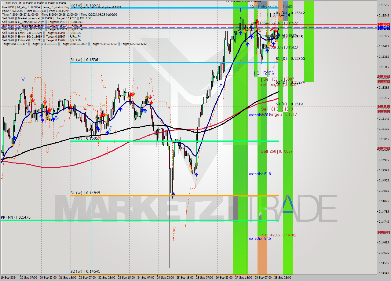 TRXUSD MultiTimeframe analysis at date 2024.09.29 02:01