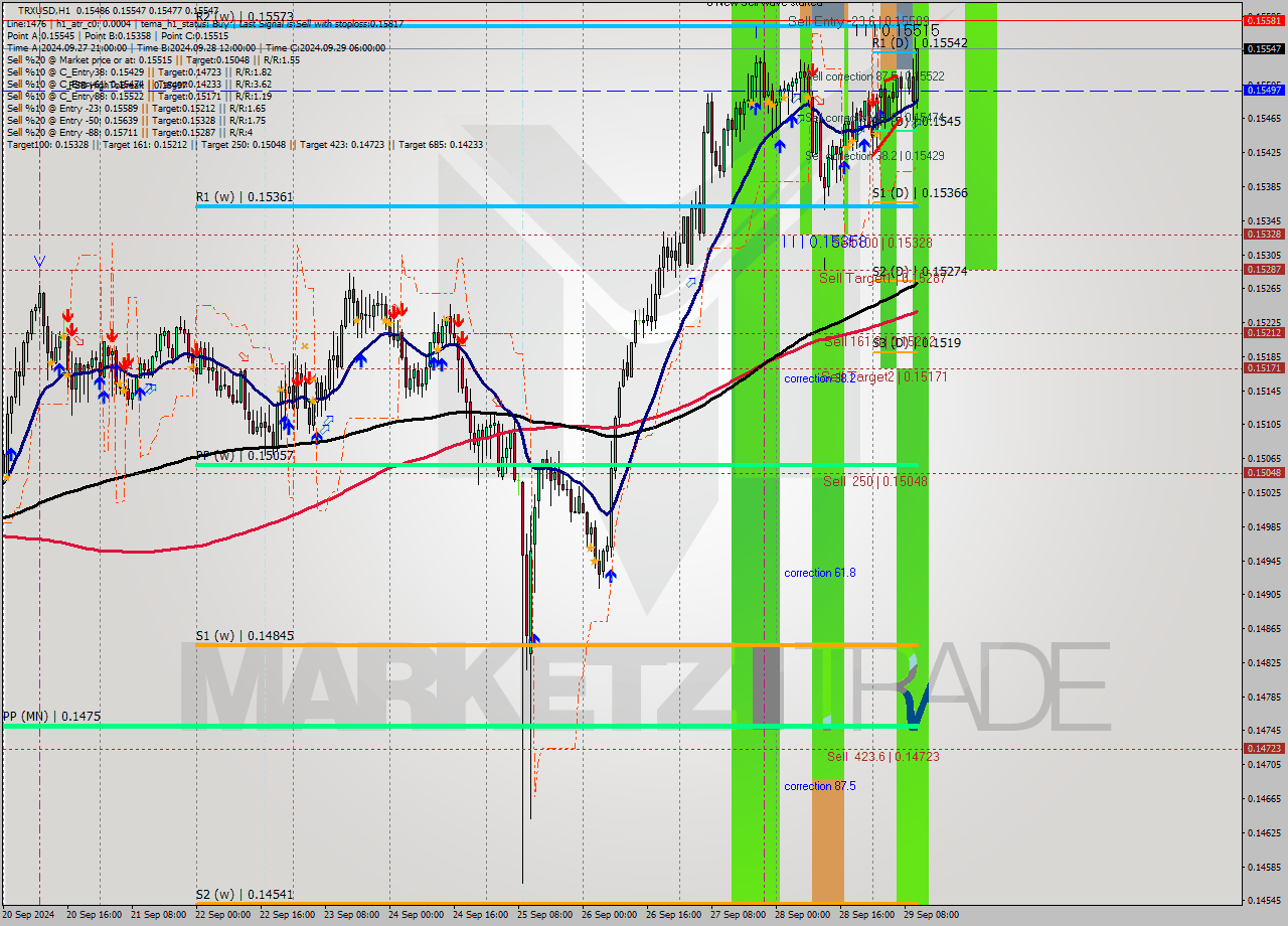 TRXUSD MultiTimeframe analysis at date 2024.09.29 11:55