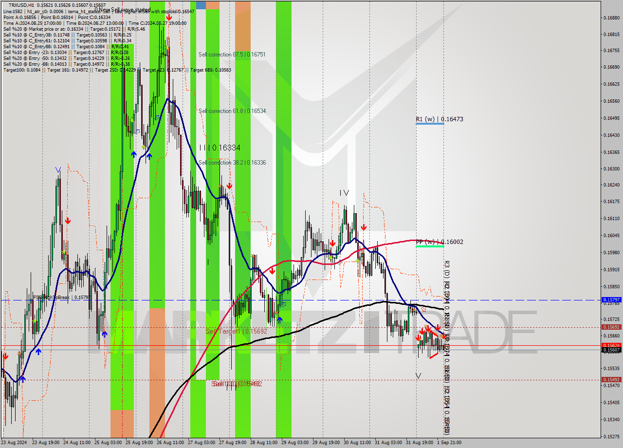 TRXUSD MultiTimeframe analysis at date 2024.09.02 00:14