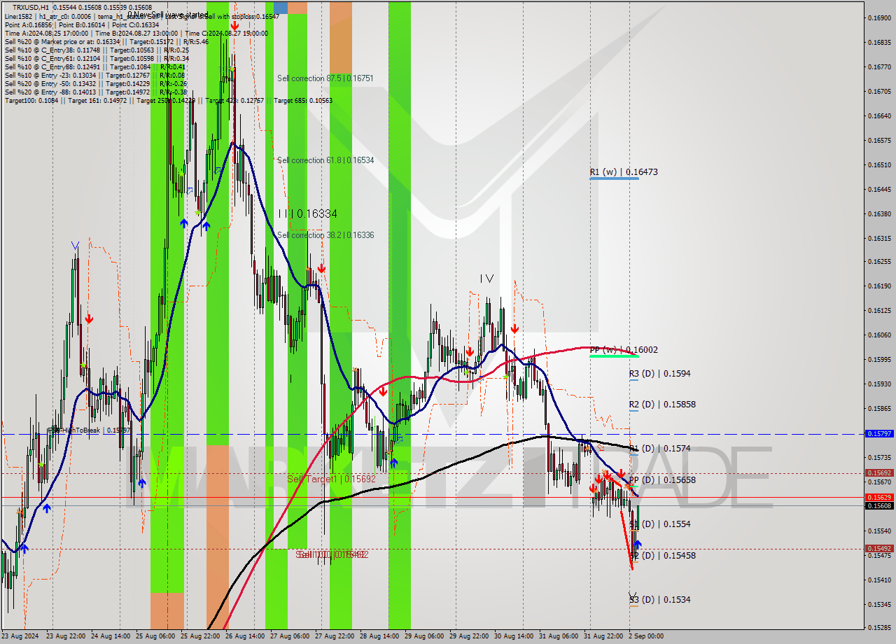 TRXUSD MultiTimeframe analysis at date 2024.09.02 03:27