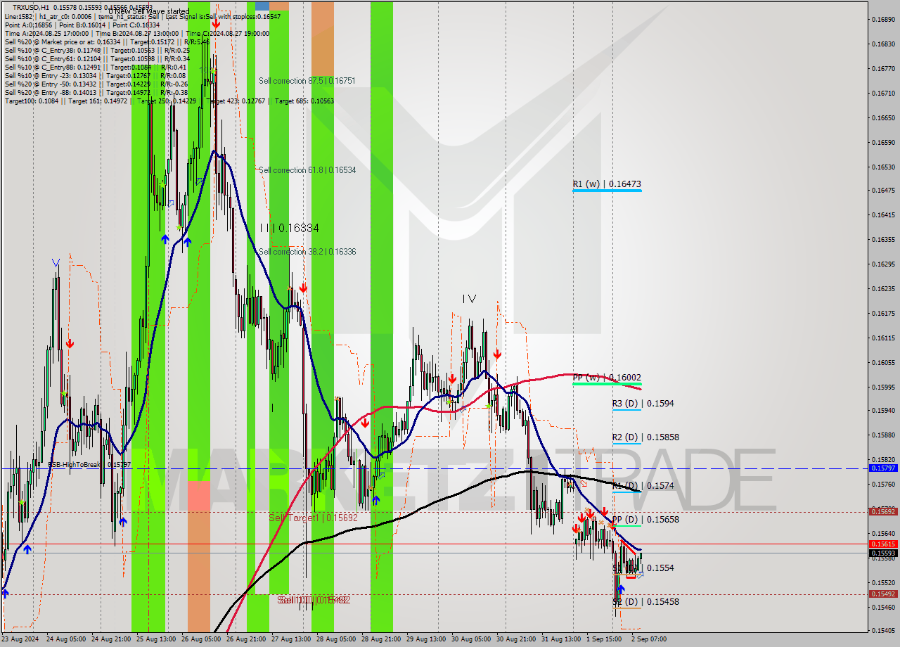 TRXUSD MultiTimeframe analysis at date 2024.09.02 10:06