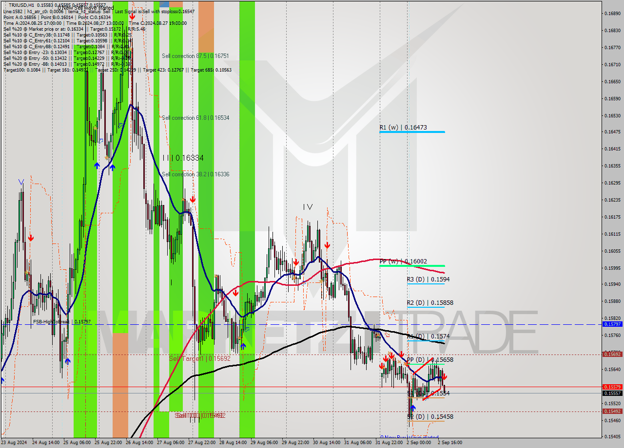 TRXUSD MultiTimeframe analysis at date 2024.09.02 19:15