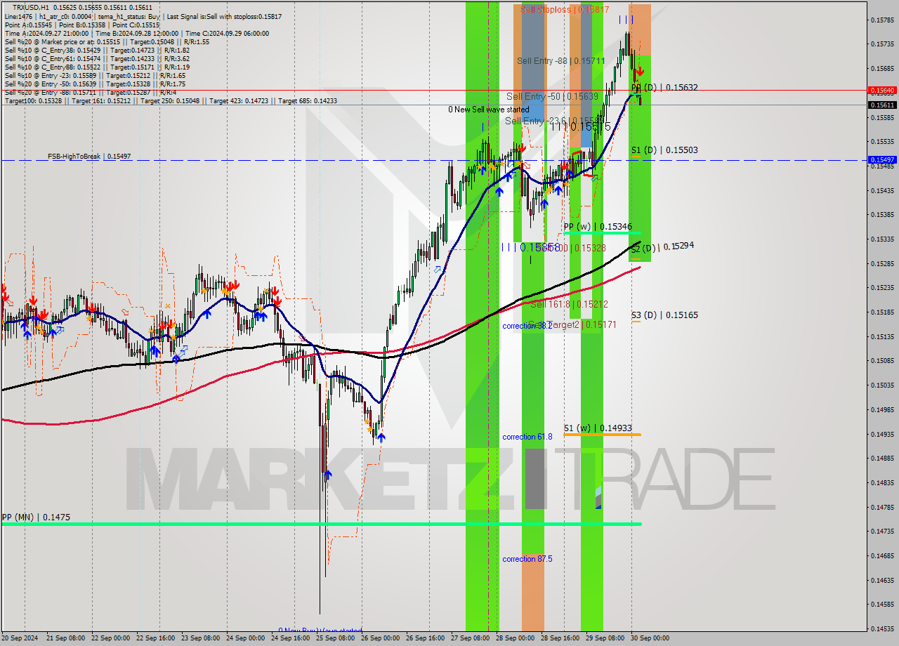 TRXUSD MultiTimeframe analysis at date 2024.09.30 03:27