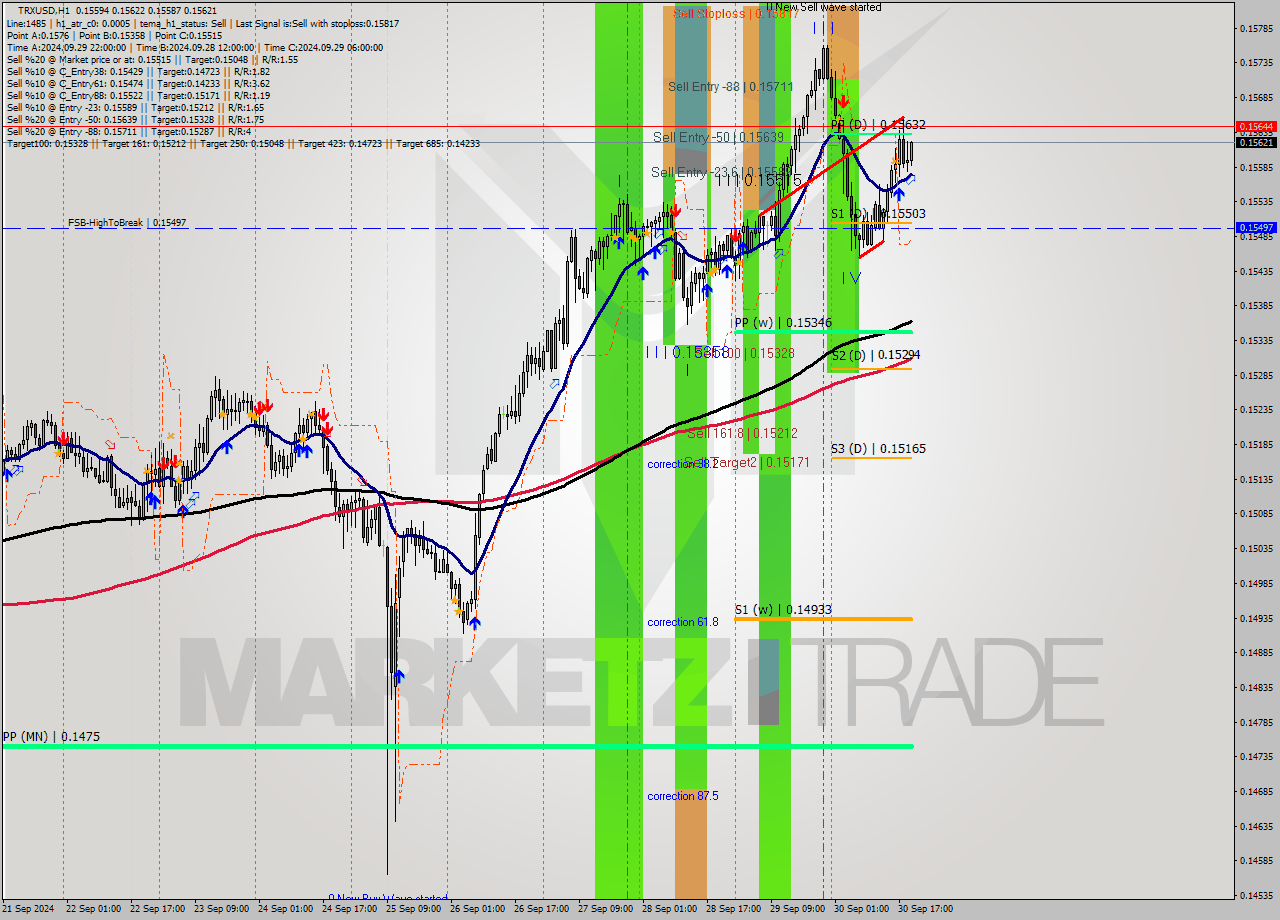 TRXUSD MultiTimeframe analysis at date 2024.09.30 20:56