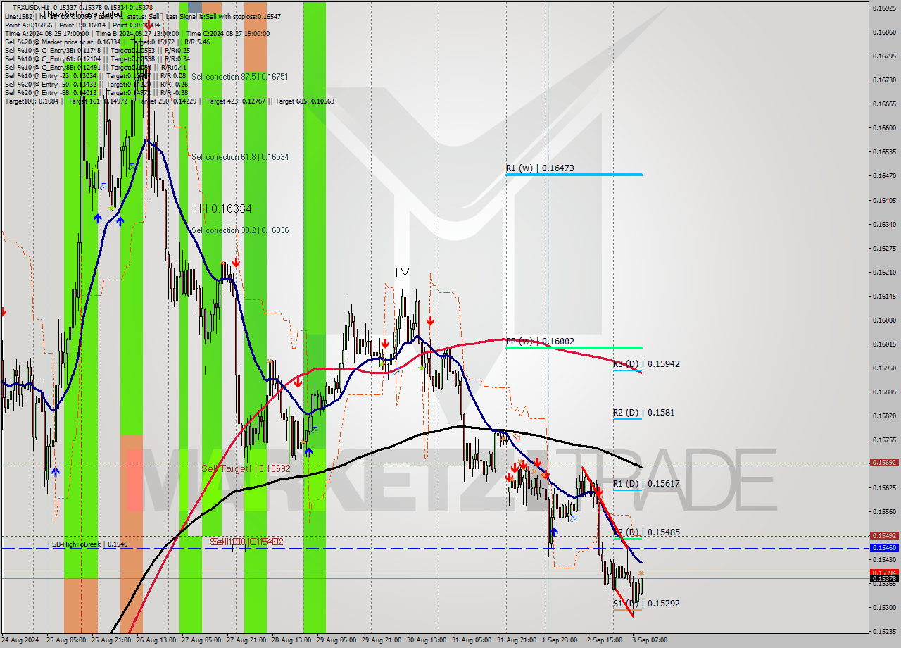 TRXUSD MultiTimeframe analysis at date 2024.09.03 10:41
