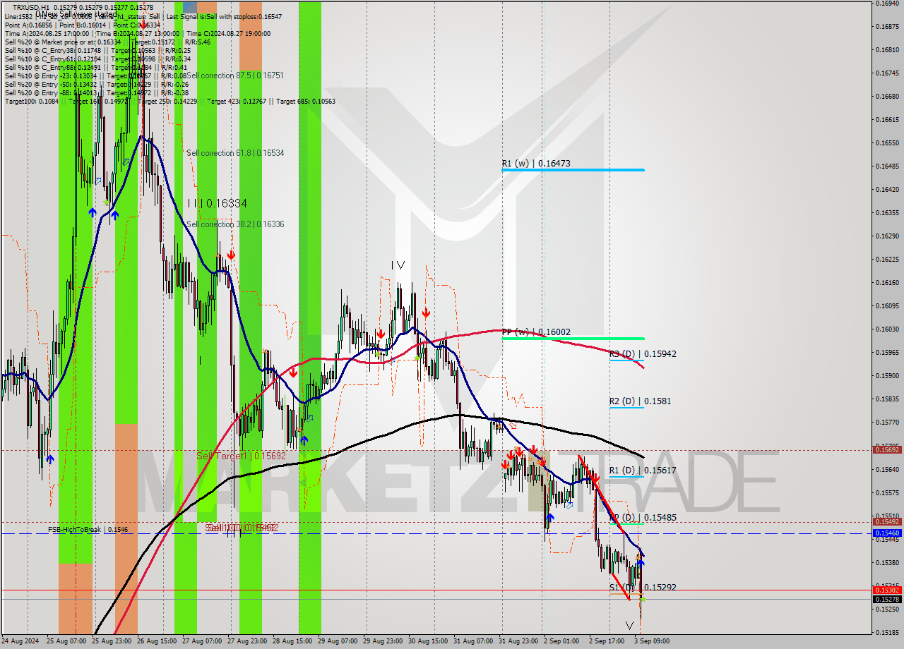 TRXUSD MultiTimeframe analysis at date 2024.09.03 12:00