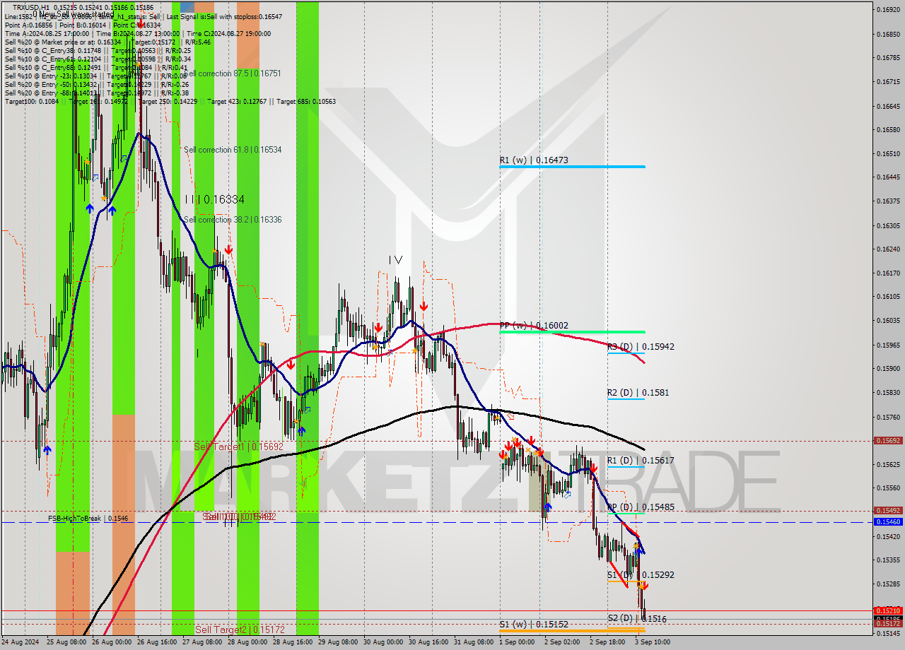 TRXUSD MultiTimeframe analysis at date 2024.09.03 13:39
