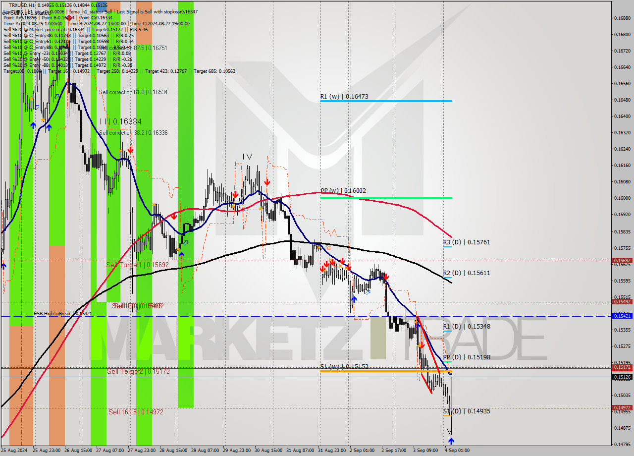 TRXUSD MultiTimeframe analysis at date 2024.09.04 04:35