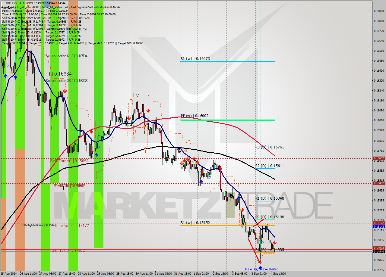 TRXUSD MultiTimeframe analysis at date 2024.09.04 16:04
