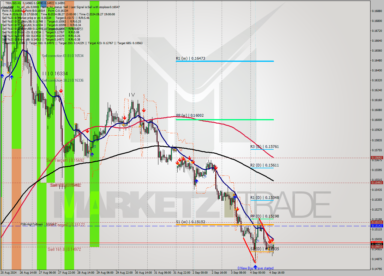 TRXUSD MultiTimeframe analysis at date 2024.09.04 19:32
