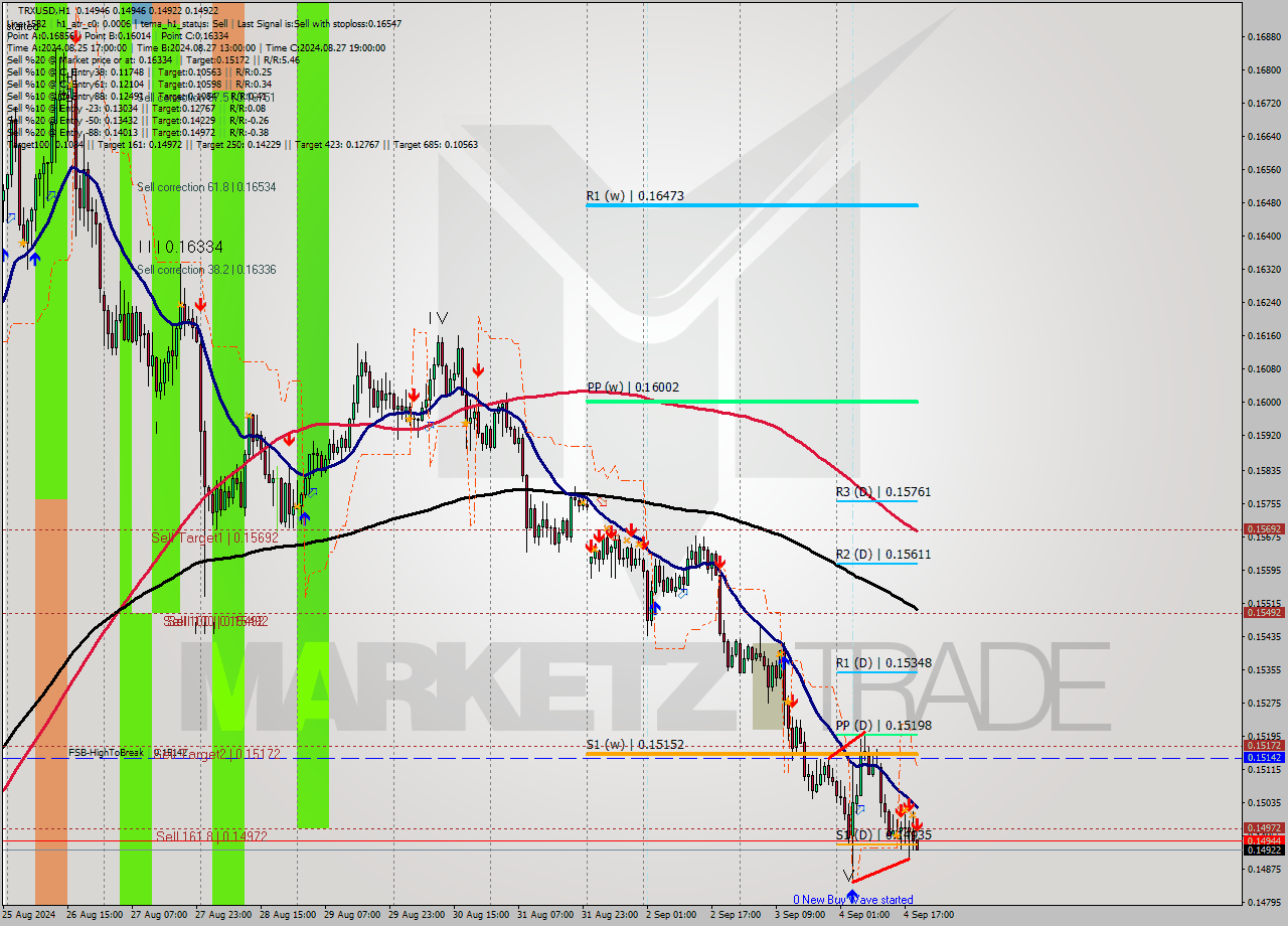 TRXUSD MultiTimeframe analysis at date 2024.09.04 20:16