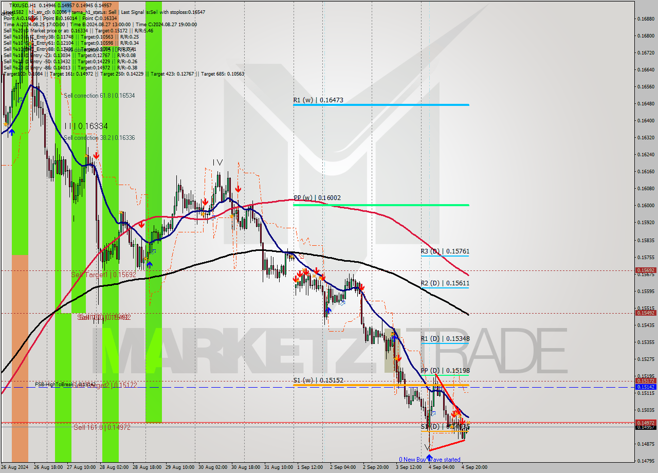 TRXUSD MultiTimeframe analysis at date 2024.09.04 23:00