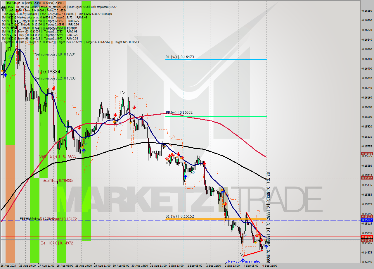 TRXUSD MultiTimeframe analysis at date 2024.09.05 00:36