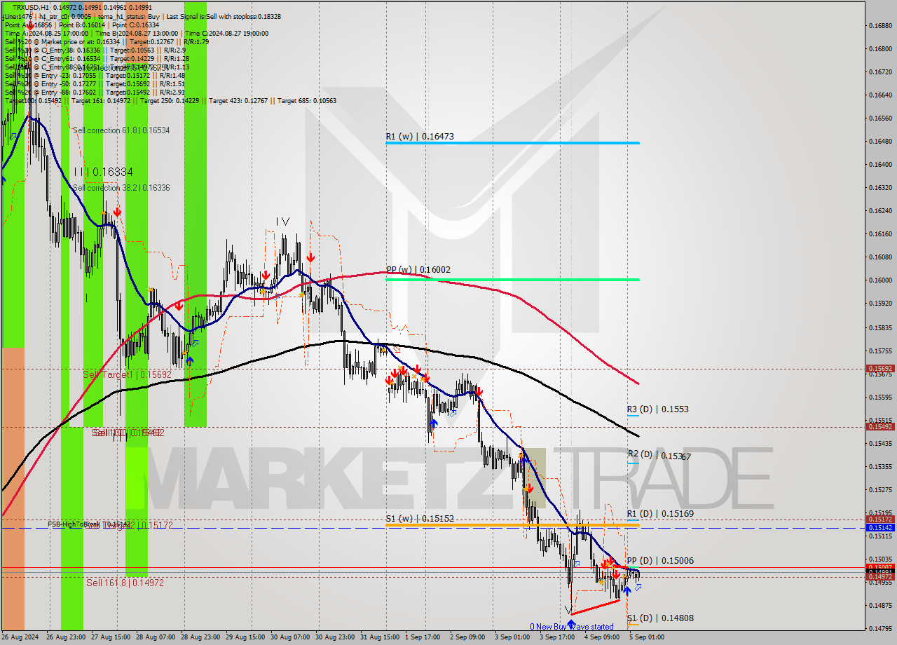 TRXUSD MultiTimeframe analysis at date 2024.09.05 04:28