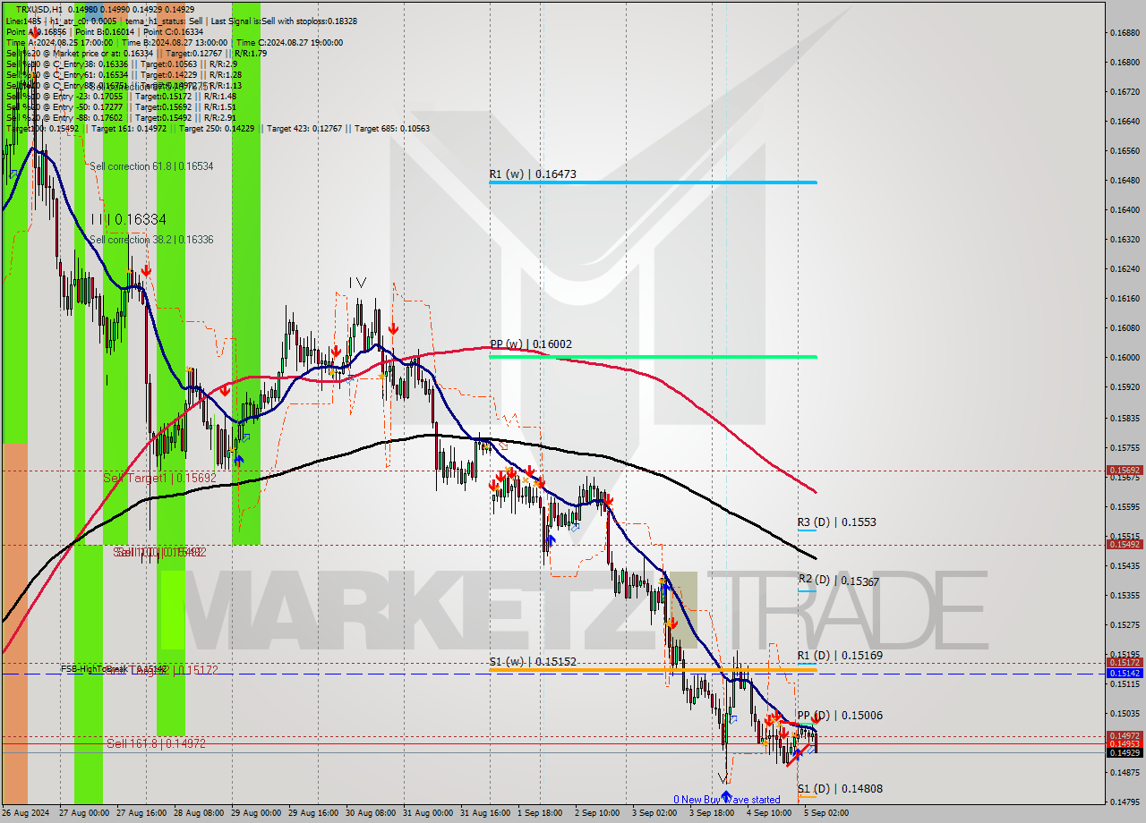 TRXUSD MultiTimeframe analysis at date 2024.09.05 05:54